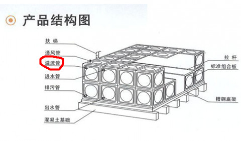 不銹鋼水箱方形結構