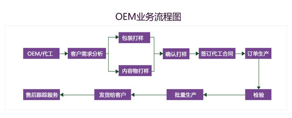 V臉?biāo)狾EM/ODM貼牌加工 無添加護(hù)膚品定制專家，一站式技術(shù)服務(wù)與供應(yīng)解決方案